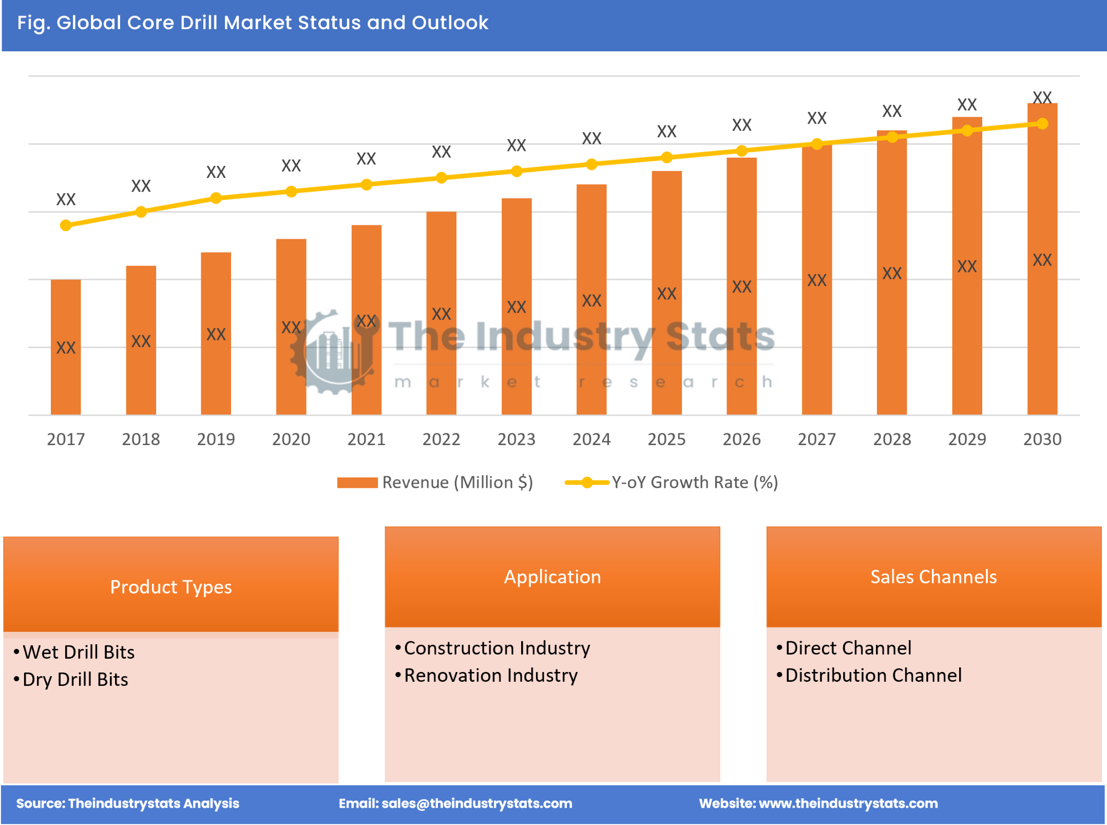 Core Drill Status & Outlook